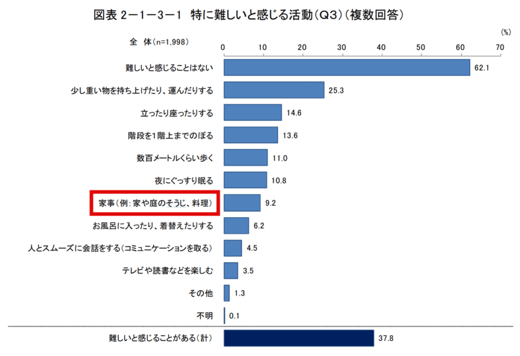 2017年 高齢者の健康に関する調査結果