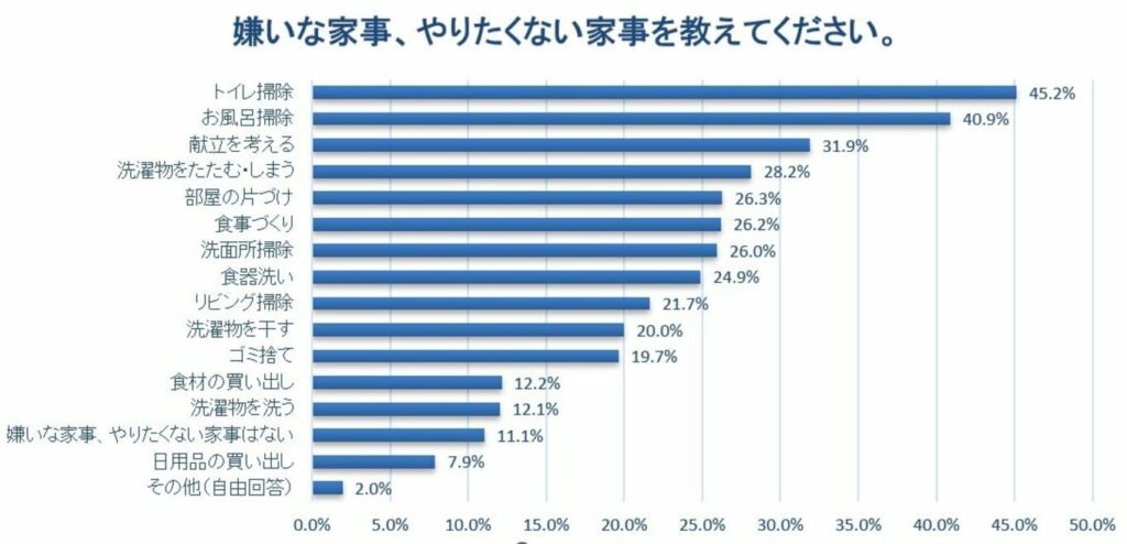 2000人の「嫌いな家事」ランキング