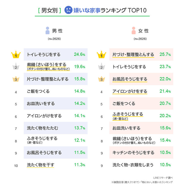 ラインリサーチ「嫌いな家事ランキング」